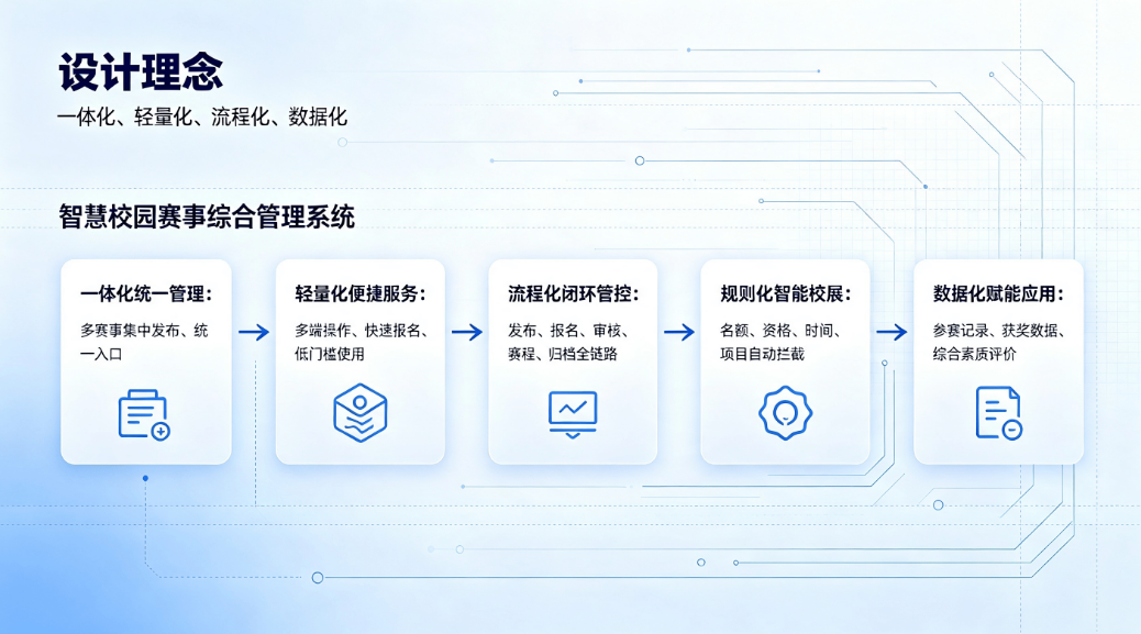智慧校园赛事综合管理系统：赛事新生态 匠心助力学生全成长(图3)