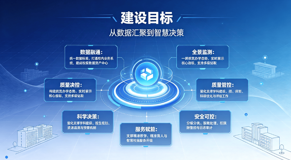 智慧校园办学大数据平台：数据治理质量诊改校情分析系统方案(图1)