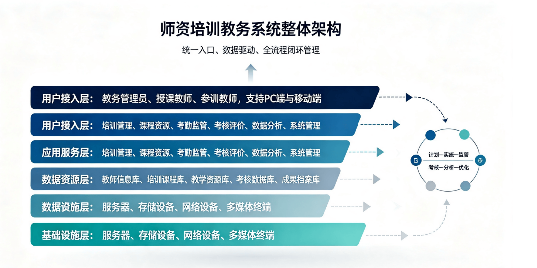 数字化师资培训教务管理系统整体解决方案：教师研修一体化平台(图2)