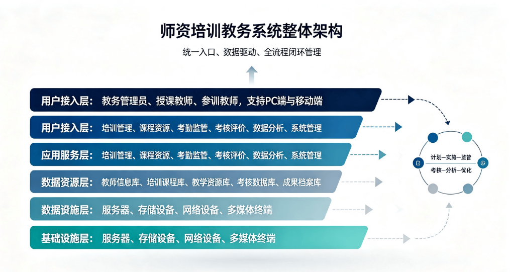 智慧师资培训教务管理系统方案:教师研修全流程数字化平台(图2) 智慧师资培训教务管理系统方案:教师研修全流程数字化平台(图2)