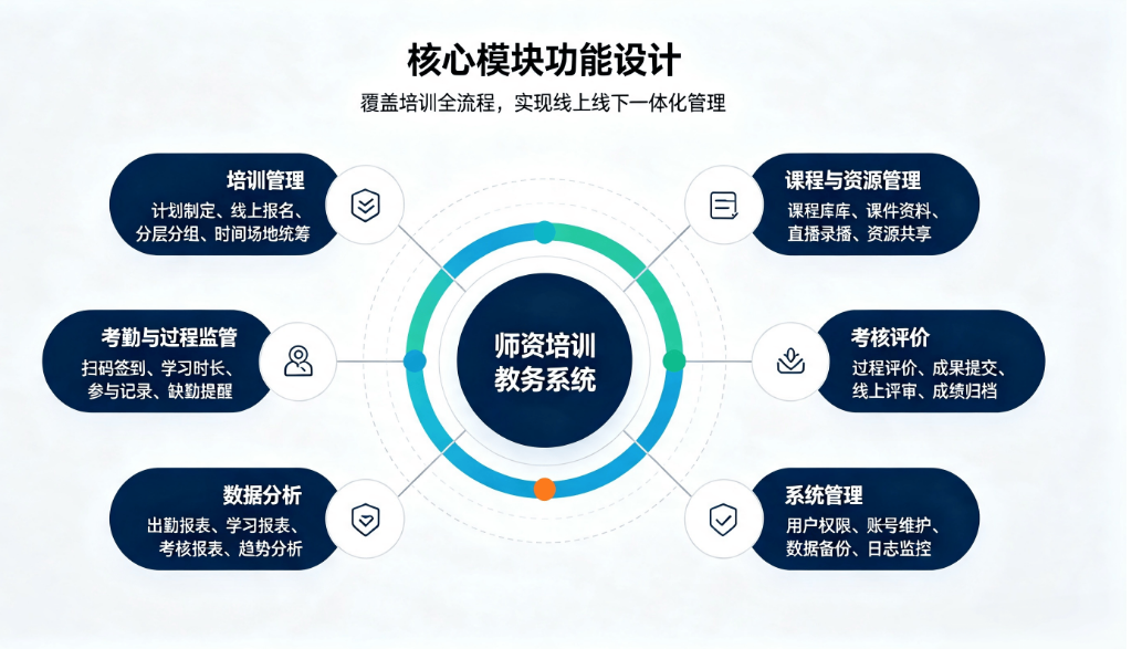 智慧师资培训教务管理系统方案:教师研修全流程数字化平台(图3) 智慧师资培训教务管理系统方案:教师研修全流程数字化平台(图3)