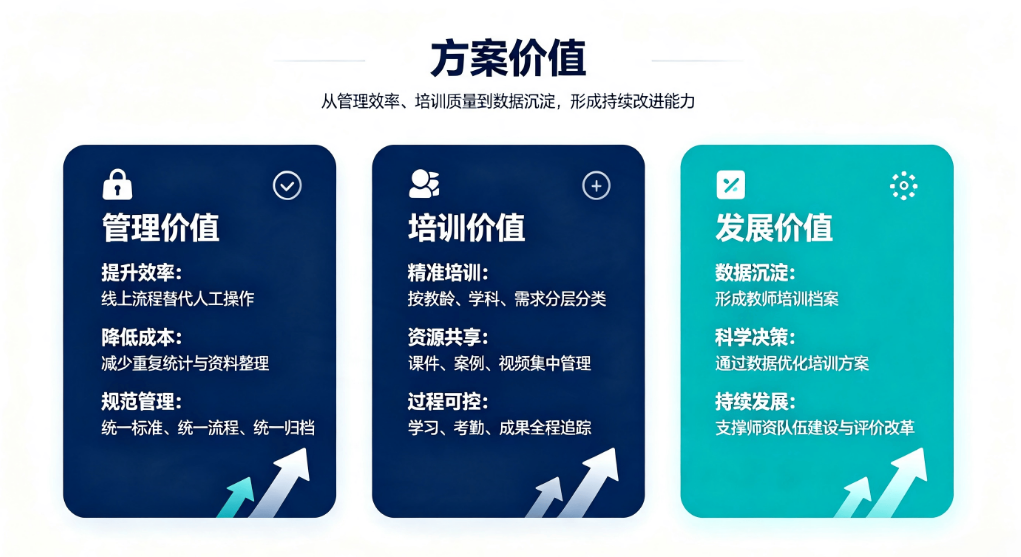 智慧师资培训教务管理系统方案:教师研修全流程数字化平台(图4) 智慧师资培训教务管理系统方案:教师研修全流程数字化平台(图4)
