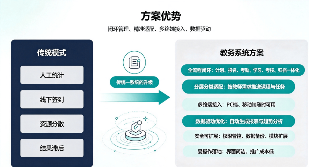智慧师资培训教务管理系统方案:教师研修全流程数字化平台(图5) 智慧师资培训教务管理系统方案:教师研修全流程数字化平台(图5)