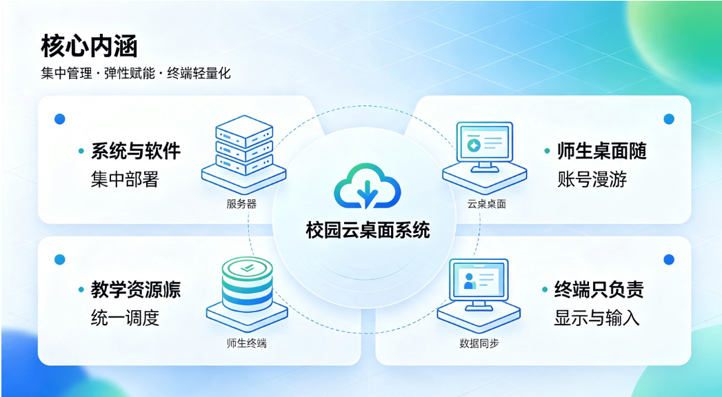 教育数字化校园云桌面系统 中小学高校机房集中管控方案(图1)