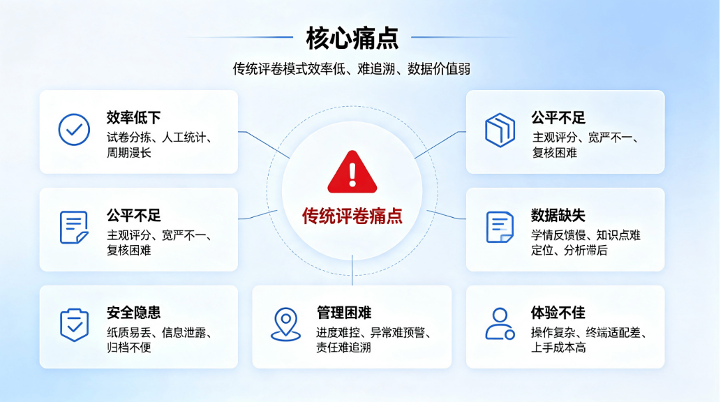 智慧教育在线评卷管理系统：全流程闭环阅卷与学情分析平台(图1)