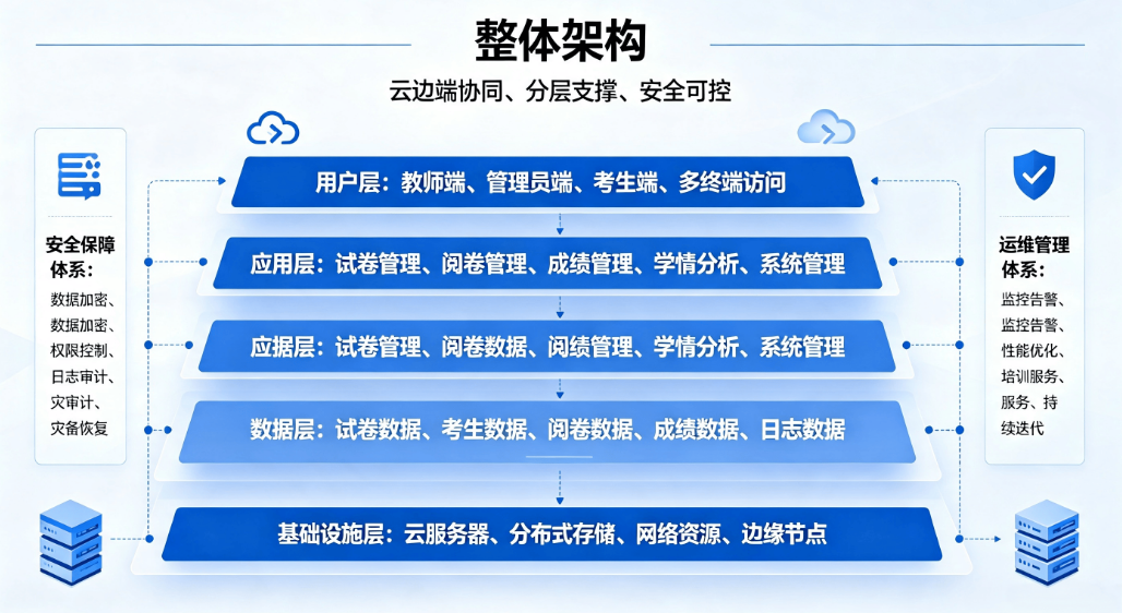 智慧教育在线评卷管理系统：全流程闭环阅卷与学情分析平台(图2)