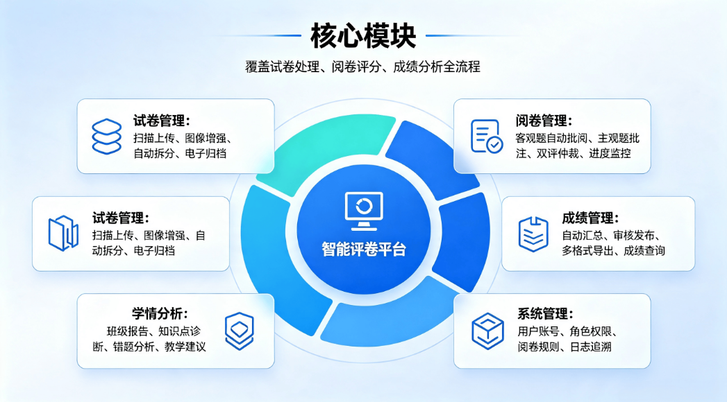 智慧教育在线评卷管理系统：全流程闭环阅卷与学情分析平台(图3)