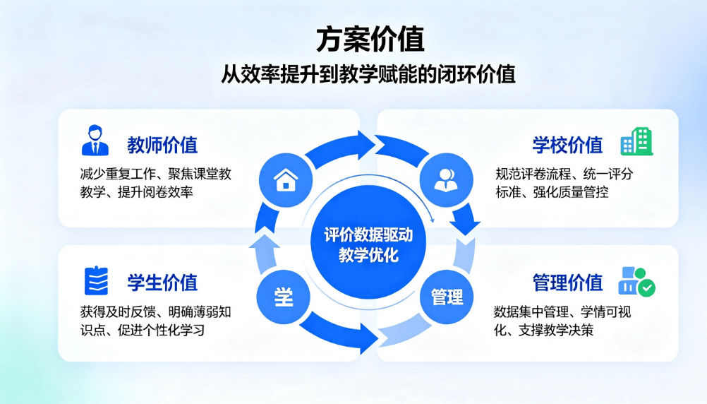 智慧教育在线评卷管理系统：全流程闭环阅卷与学情分析平台(图4)