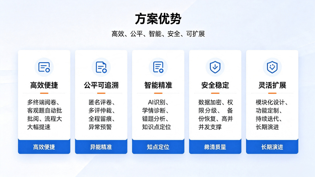 智慧教育在线评卷管理系统：全流程闭环阅卷与学情分析平台(图5)