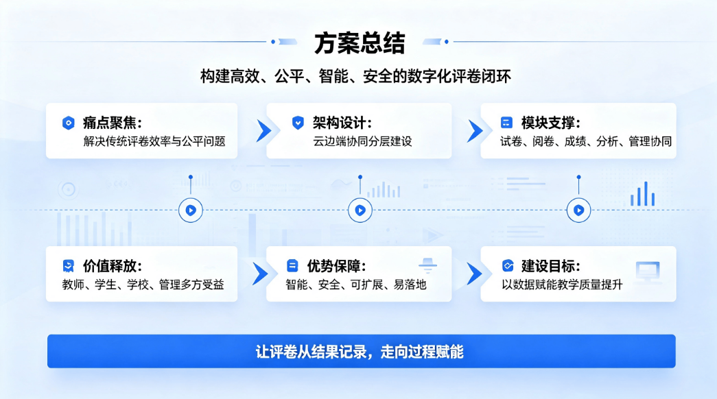 智慧教育在线评卷管理系统：全流程闭环阅卷与学情分析平台(图6)