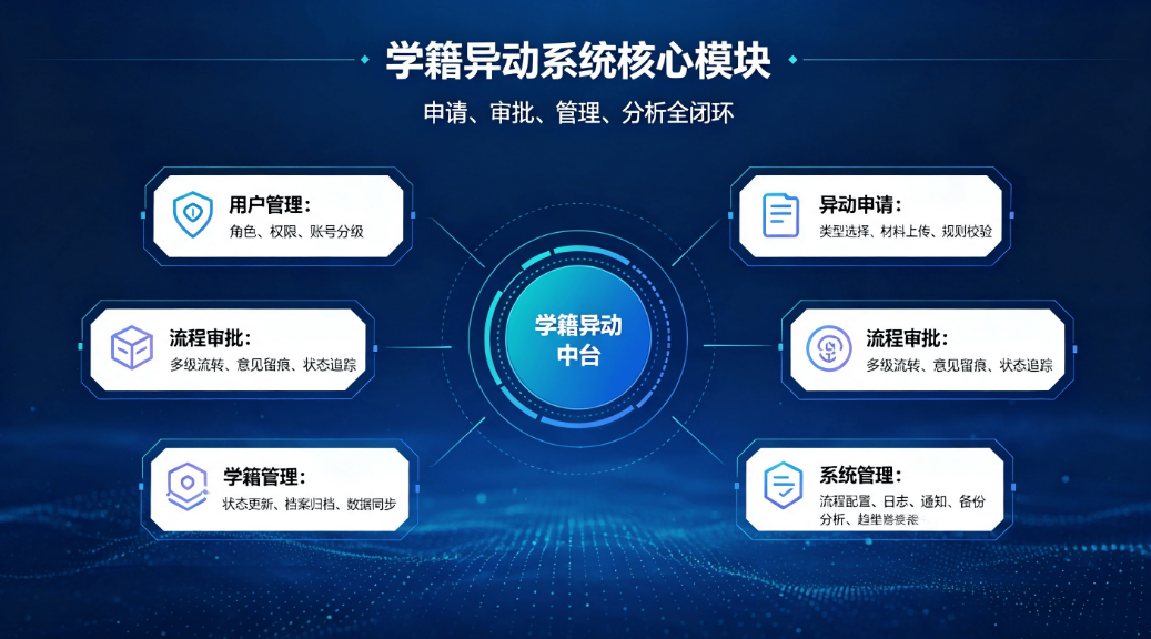 学籍异动管理系统解决方案:实现学籍业务全流程数字化管控(图4) 学籍异动管理系统解决方案:实现学籍业务全流程数字化管控(图4)