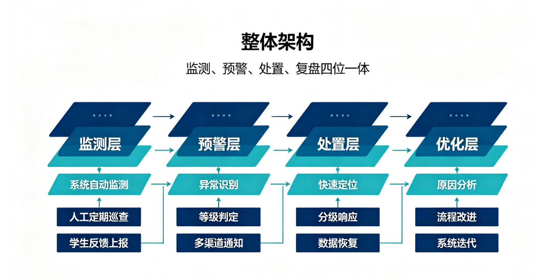 校园打卡系统异常预警处置方案:实现考勤运维全流程管控(图3) 校园打卡系统异常预警处置方案:实现考勤运维全流程管控(图3)
