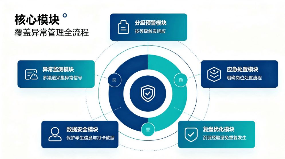校园打卡系统异常预警处置方案:实现考勤运维全流程管控(图4) 校园打卡系统异常预警处置方案:实现考勤运维全流程管控(图4)