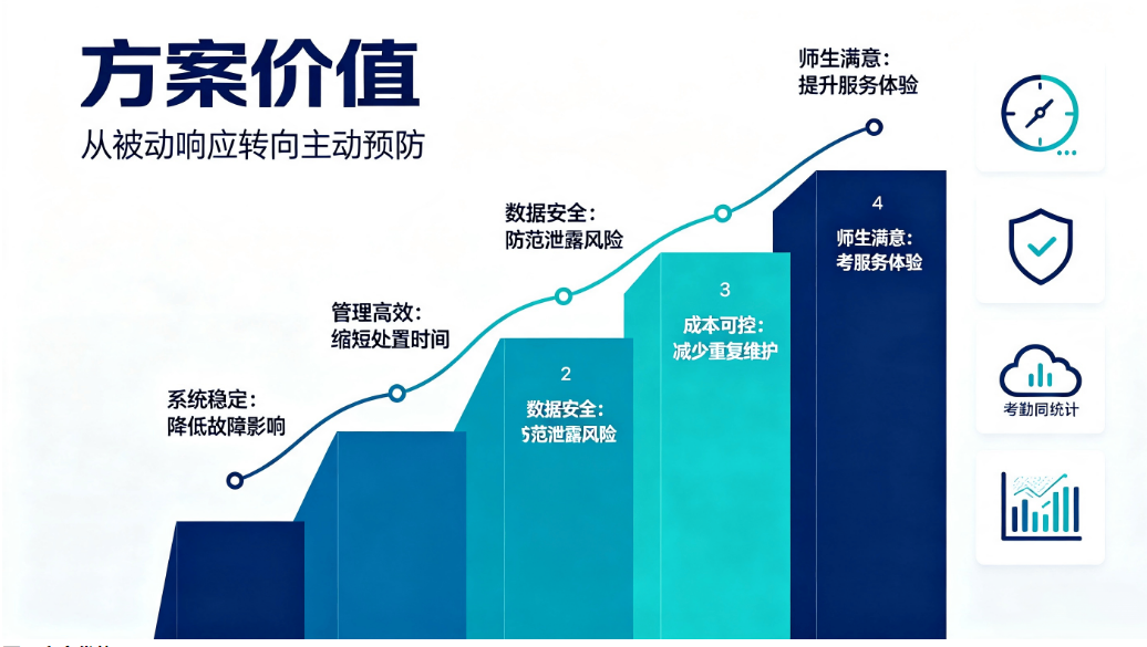 校园打卡系统异常预警处置方案:实现考勤运维全流程管控(图5) 校园打卡系统异常预警处置方案:实现考勤运维全流程管控(图5)