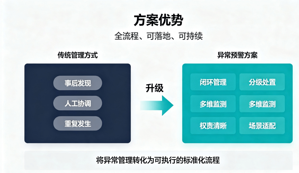 校园打卡系统异常预警处置方案:实现考勤运维全流程管控(图6) 校园打卡系统异常预警处置方案:实现考勤运维全流程管控(图6)