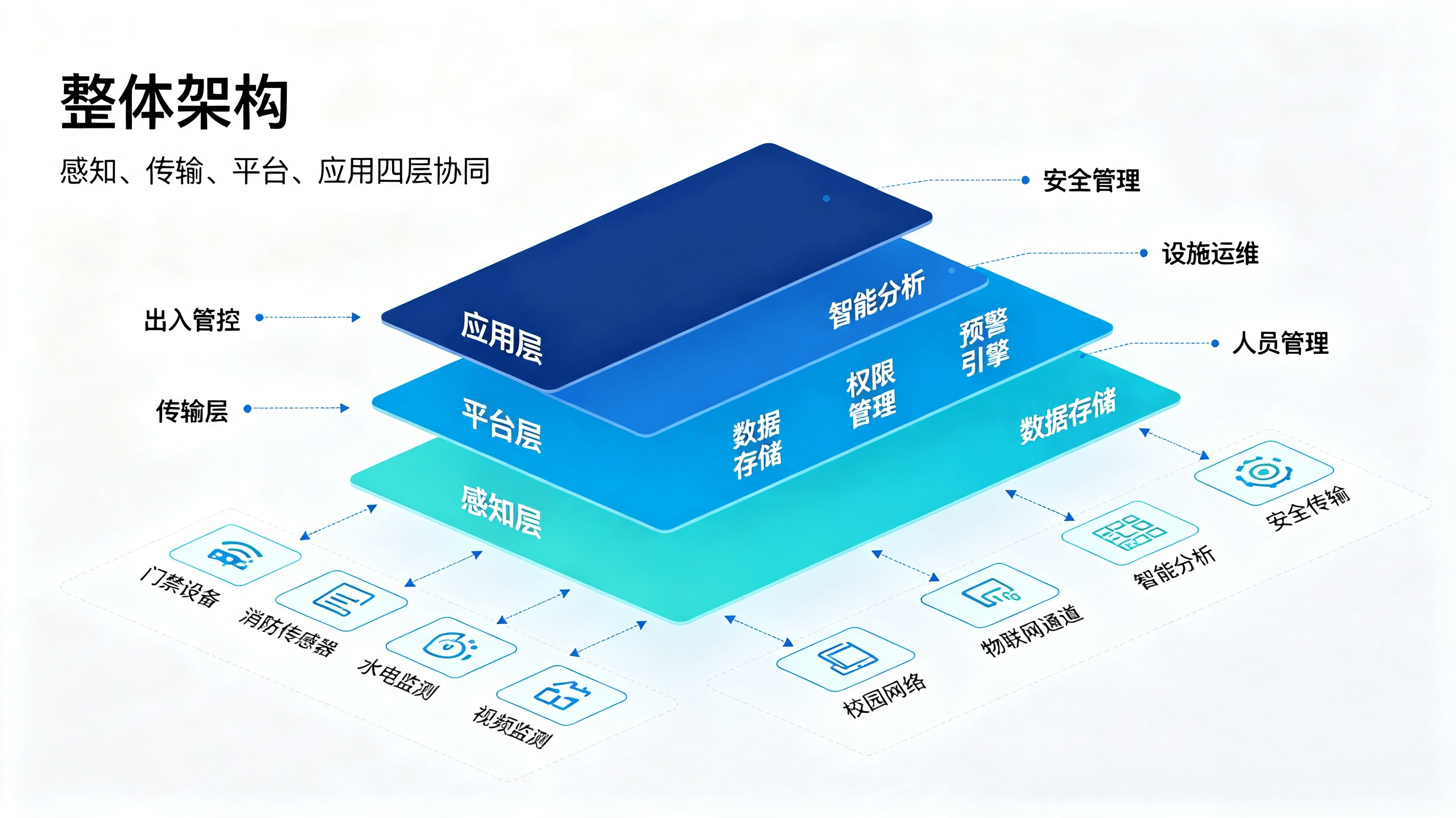 校园智慧宿舍管理系统：智能门禁安防、线上报修、人员信息化管控方案(图2)