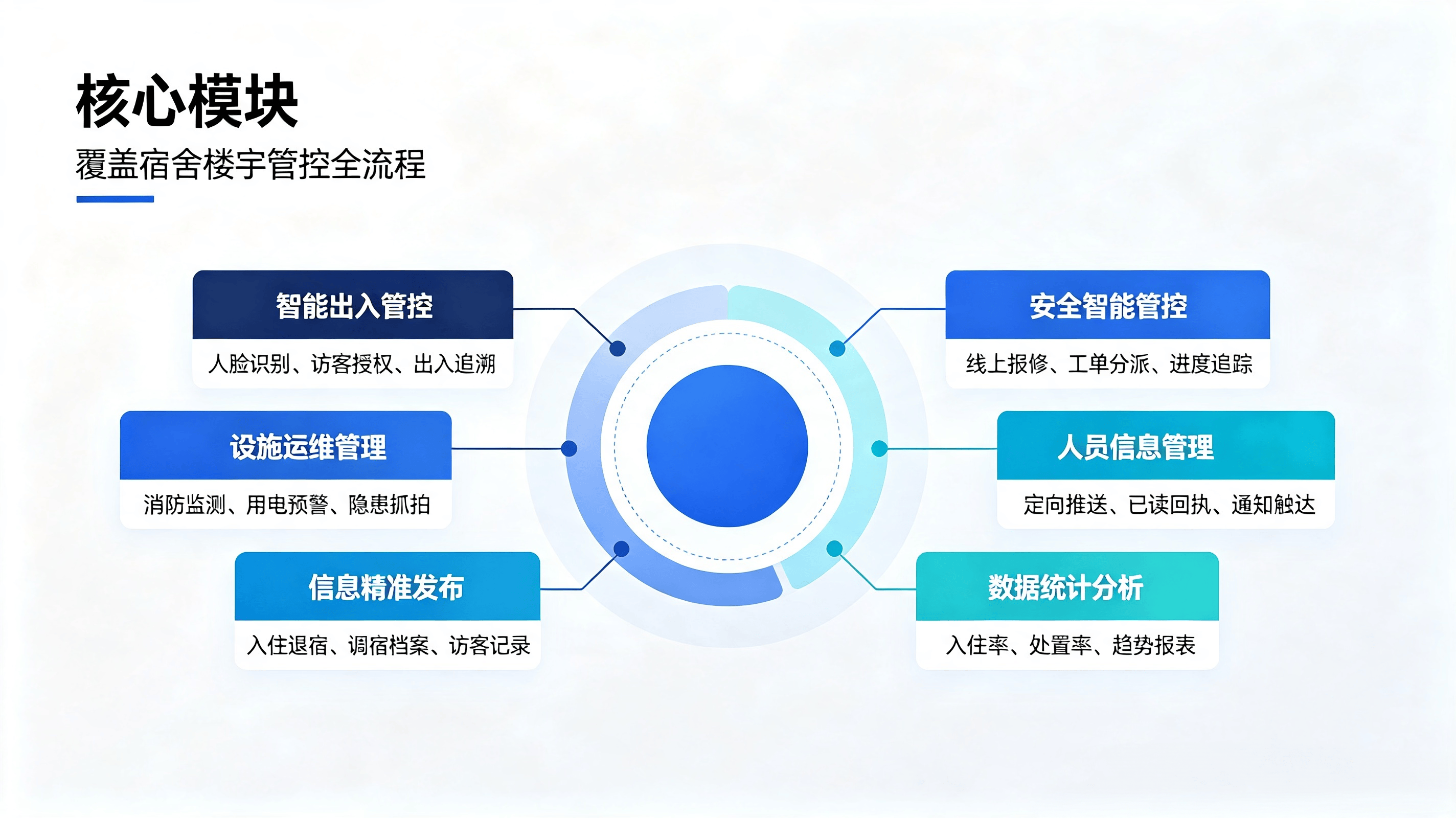 校园智慧宿舍管理系统：智能门禁安防、线上报修、人员信息化管控方案(图3)