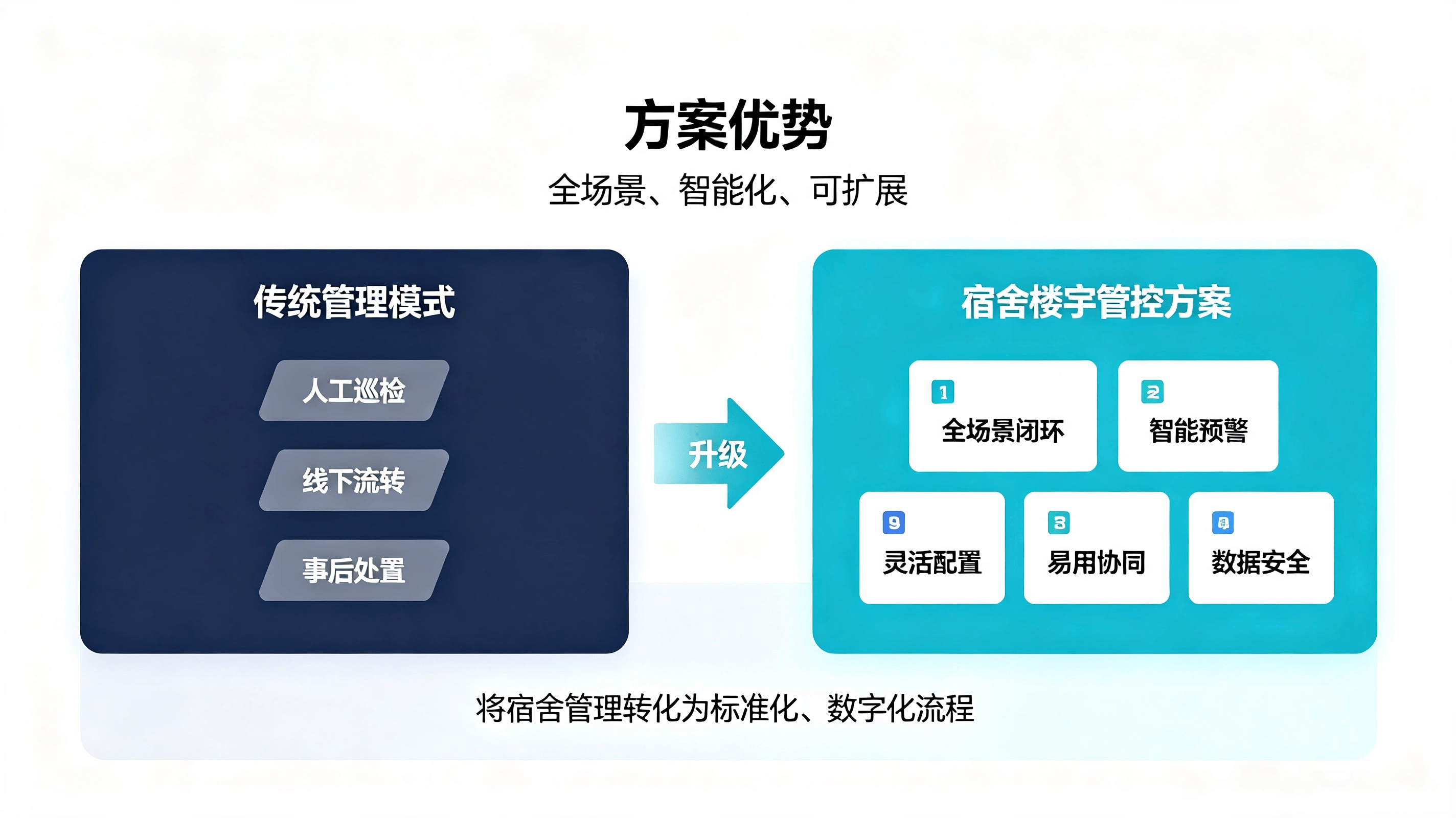 校园智慧宿舍管理系统：智能门禁安防、线上报修、人员信息化管控方案(图5)