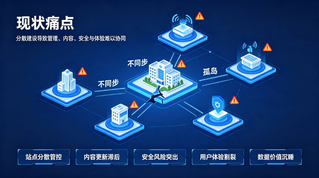 智慧校园门户站群管理系统：统一管控·协同共享·安全可控·数据赋能方案(图1)
