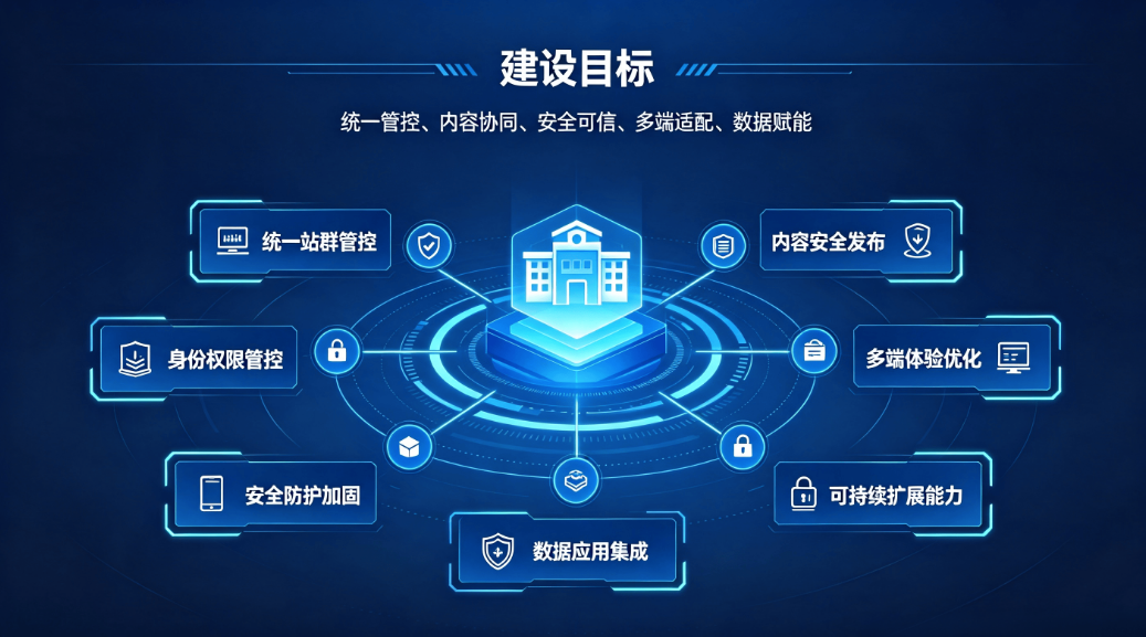 智慧校园门户站群管理系统：统一管控·协同共享·安全可控·数据赋能方案(图2)