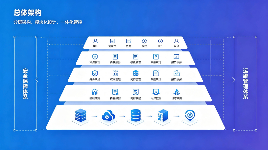 智慧校园门户站群管理系统：统一管控·协同共享·安全可控·数据赋能方案(图3)