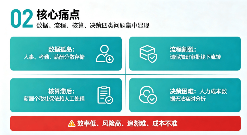 人事考勤薪酬一体化系统:解决企业HR数据孤岛难题(图2) 人事考勤薪酬一体化系统:解决企业HR数据孤岛难题(图2)