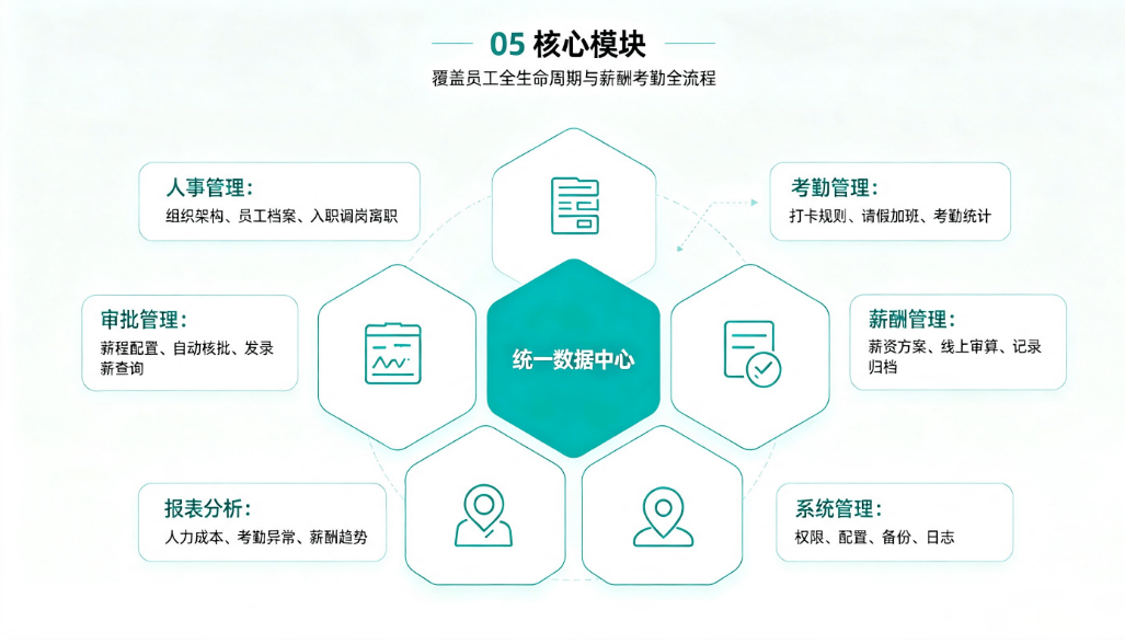 人事考勤薪酬一体化系统:解决企业HR数据孤岛难题(图5) 人事考勤薪酬一体化系统:解决企业HR数据孤岛难题(图5)