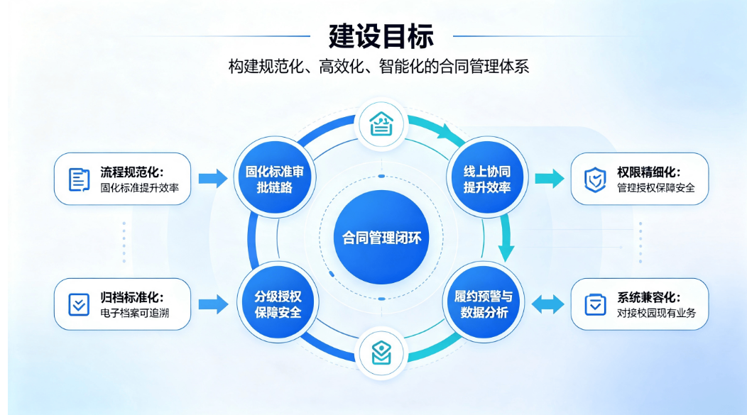 智慧校园合同管理系统:实现合同全流程数字化闭环管控(图3) 智慧校园合同管理系统:实现合同全流程数字化闭环管控(图3)