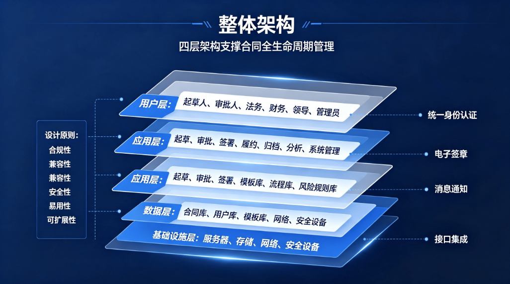 智慧校园合同管理系统:实现合同全流程数字化闭环管控(图4) 智慧校园合同管理系统:实现合同全流程数字化闭环管控(图4)