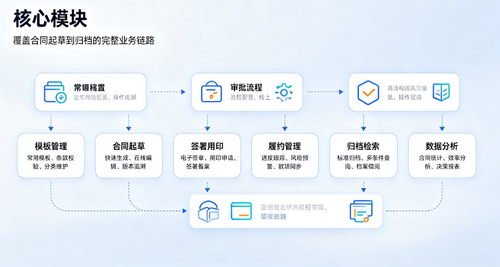 智慧校园合同管理系统:实现合同全流程数字化闭环管控(图5) 智慧校园合同管理系统:实现合同全流程数字化闭环管控(图5)