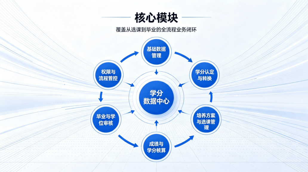 智慧高校学分制管理系统:解决传统教务管理痛点难题(图5) 智慧高校学分制管理系统:解决传统教务管理痛点难题(图5)