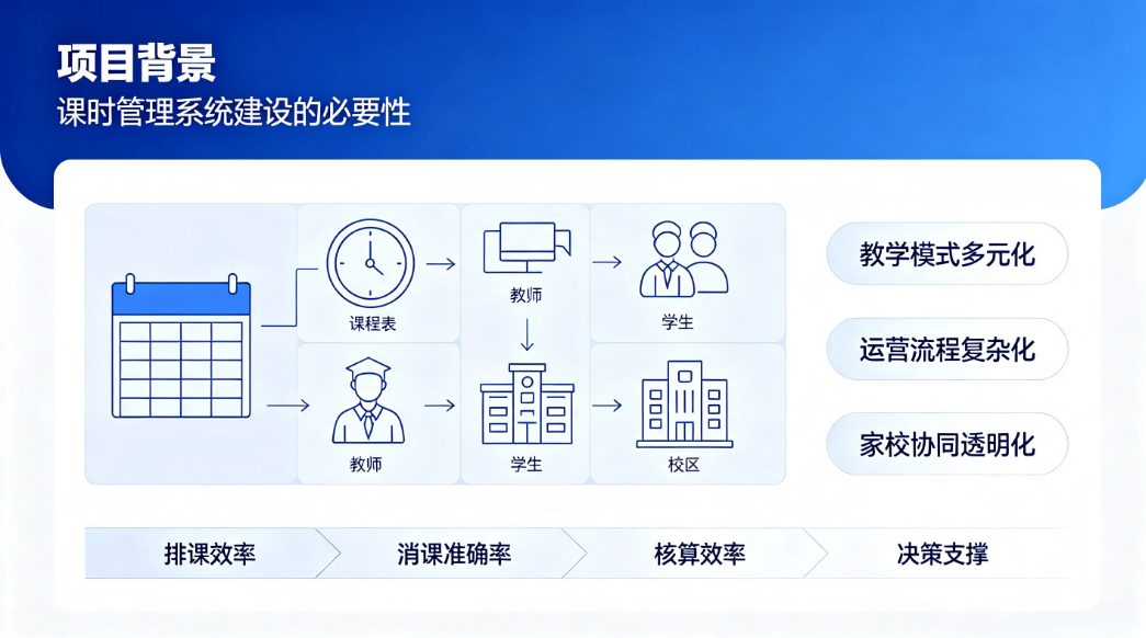 智能化课时管理系统:排课签到消课财务核算一体化方案(图1) 智能化课时管理系统:排课签到消课财务核算一体化方案(图1)