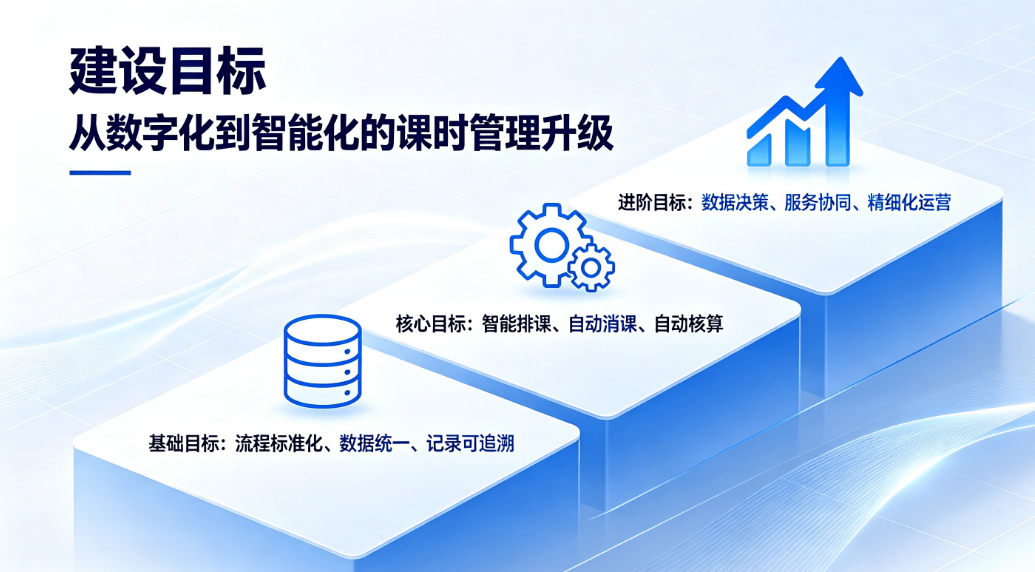 智能化课时管理系统:排课签到消课财务核算一体化方案(图3) 智能化课时管理系统:排课签到消课财务核算一体化方案(图3)