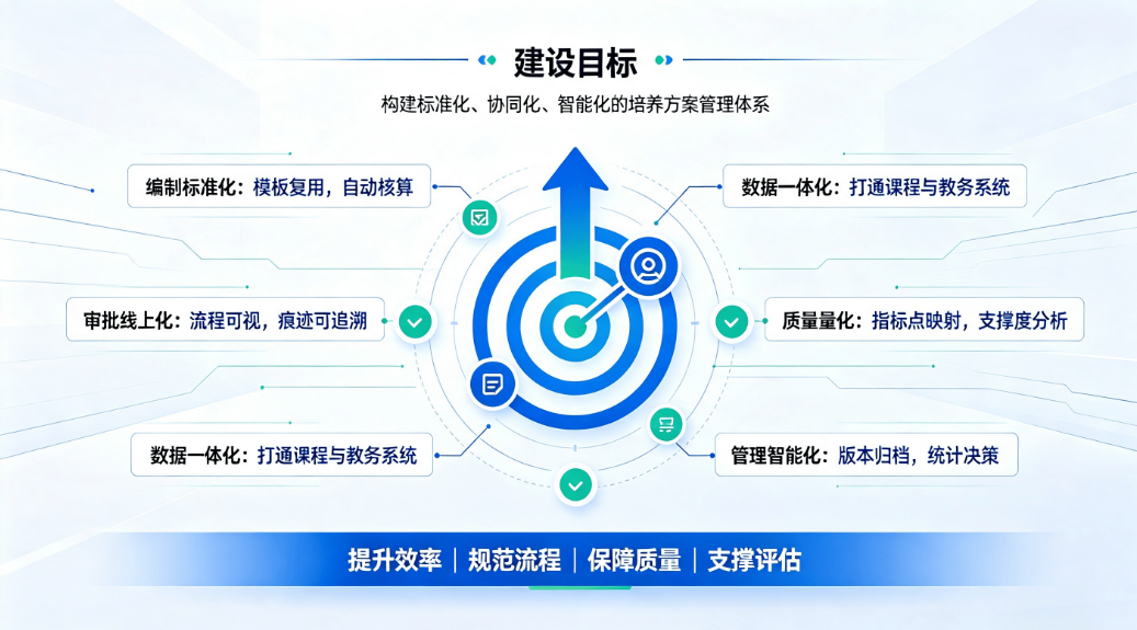  高校专业培养方案数字化管理系统：全生命周期智能管理解决方案(图3)