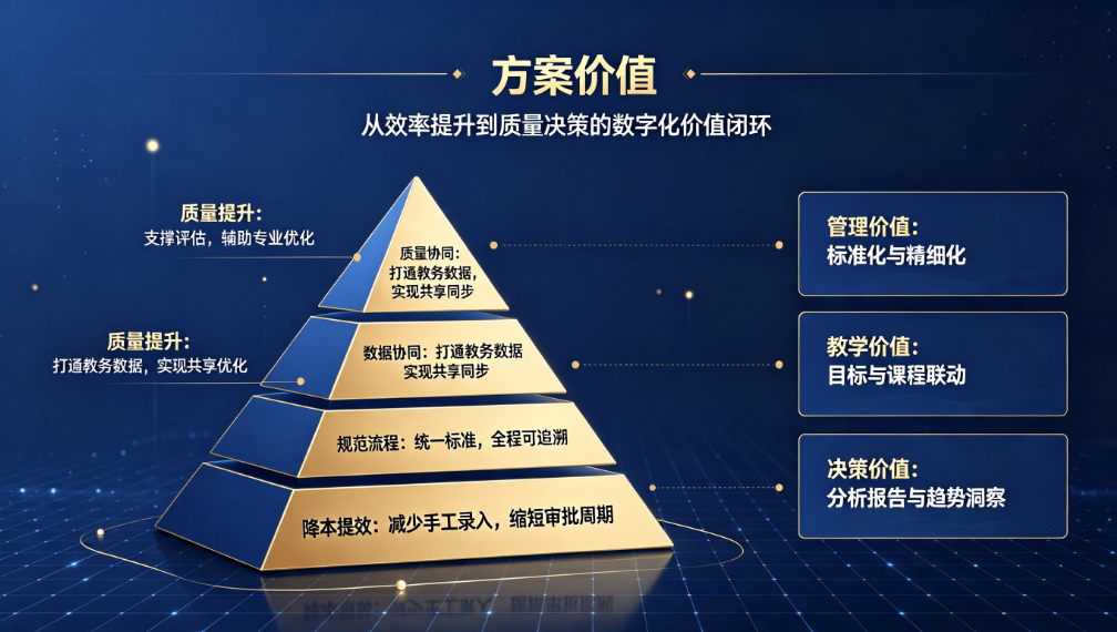 高校专业培养方案数字化管理系统：全生命周期智能管理解决方案(图6)