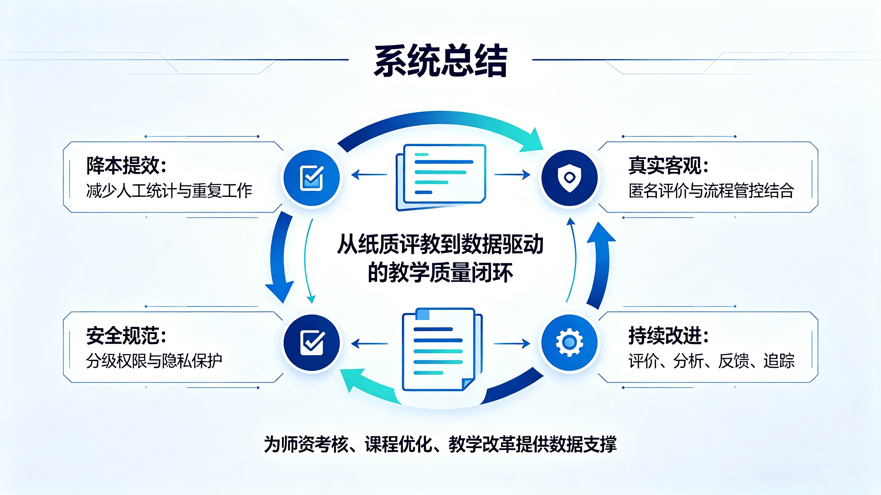 学生评教系统:面向高校、中小学等教育机构打造的智慧教务教学质量管控数字化系统(图5) 学生评教系统:面向高校、中小学等教育机构打造的智慧教务教学质量管控数字化系统(图5)
