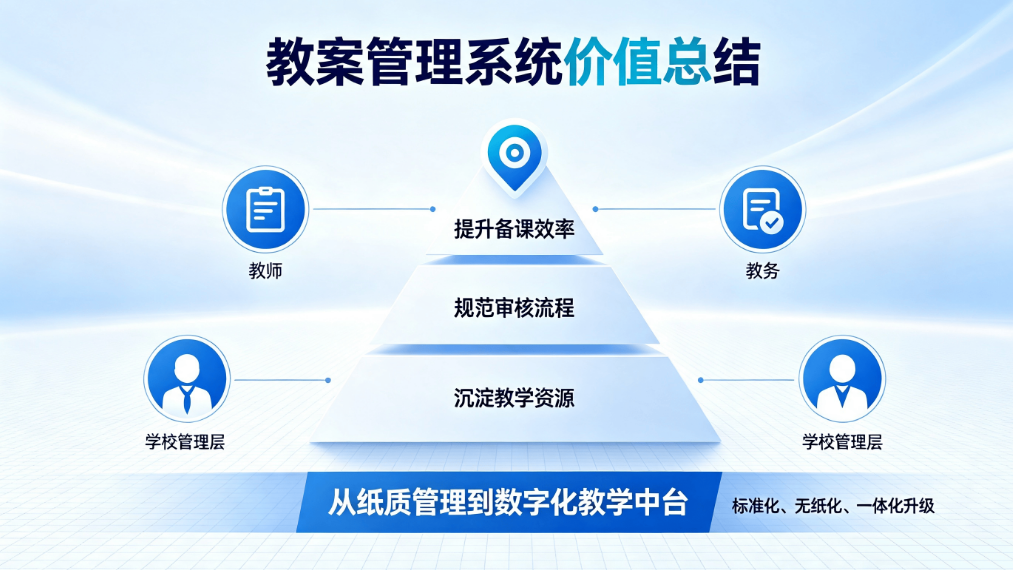 教案全生命周期管理系统：教师备课审核统计考核一体化系统(图5)