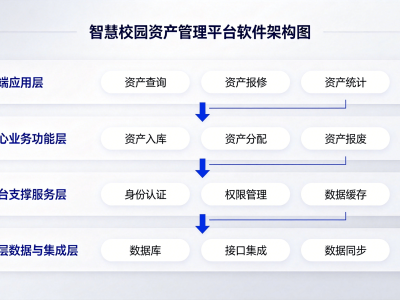 智慧校园资产管理平台：国有资产全生命周期数字化管控系统