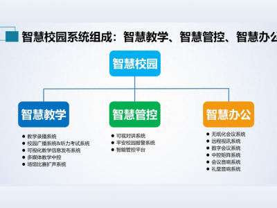 中小学智慧校园信息化系统建设方案