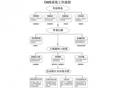 ​网上阅卷系统有哪些功能参数