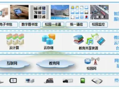 智慧校园建设项目信息化
