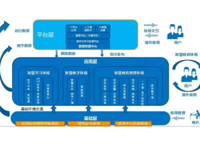 智慧校园建设项目实施步骤