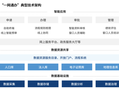 智慧校园一网通办解决方案提供商
