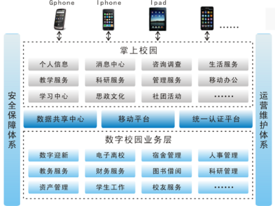 数字化校园包含的主要内容