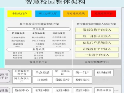 数字化校园体现哪些方面