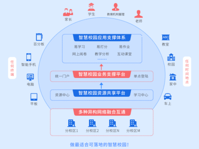 中等职业学校智慧校园建设