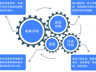 绩效考核系统建设背景