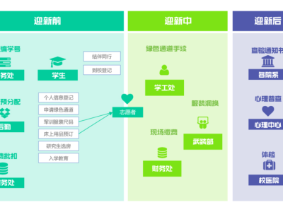 数字迎新，让迎新流程更高效