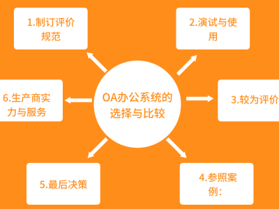 OA办公系统的选择与比较