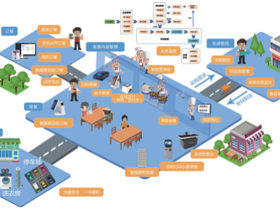 智慧校园食堂管理系统方案
